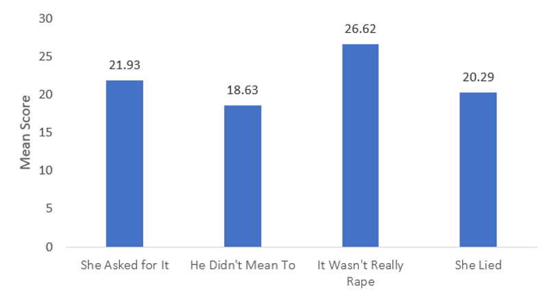 Figure 1: Mean rape myth acceptance score across IRMA subscales