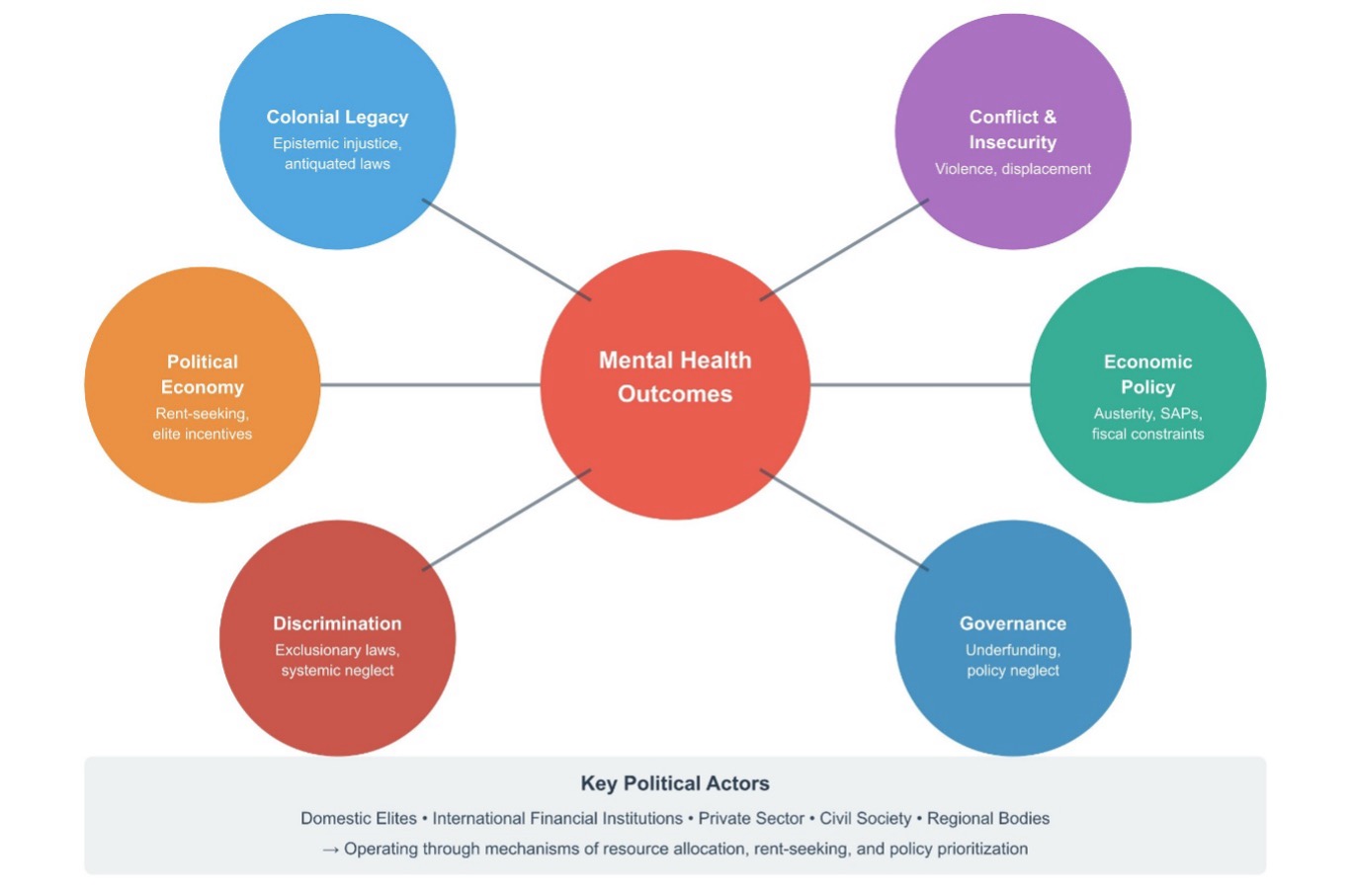 Political Dererminants of Mental Health in Africa